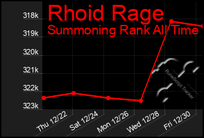 Total Graph of Rhoid Rage