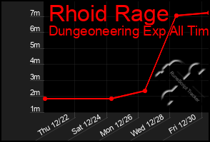 Total Graph of Rhoid Rage