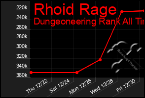 Total Graph of Rhoid Rage