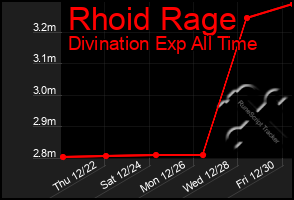 Total Graph of Rhoid Rage