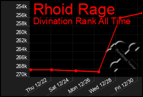 Total Graph of Rhoid Rage