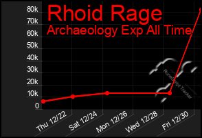 Total Graph of Rhoid Rage