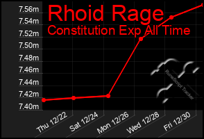 Total Graph of Rhoid Rage