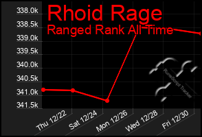 Total Graph of Rhoid Rage