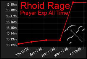 Total Graph of Rhoid Rage