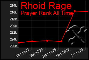 Total Graph of Rhoid Rage