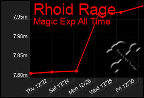 Total Graph of Rhoid Rage