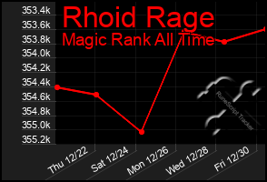 Total Graph of Rhoid Rage