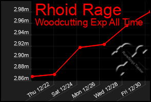 Total Graph of Rhoid Rage