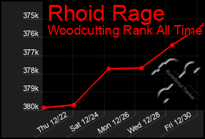 Total Graph of Rhoid Rage