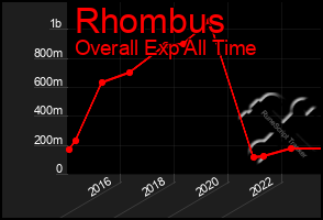 Total Graph of Rhombus
