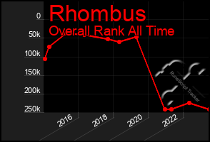 Total Graph of Rhombus