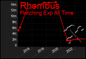 Total Graph of Rhombus