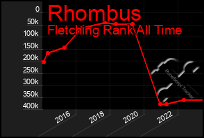 Total Graph of Rhombus