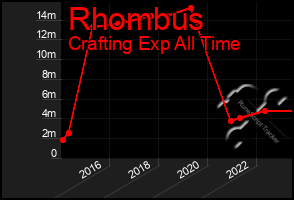 Total Graph of Rhombus