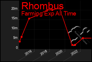 Total Graph of Rhombus