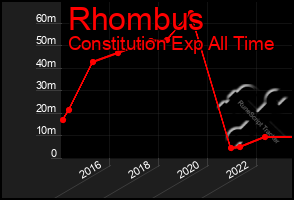 Total Graph of Rhombus