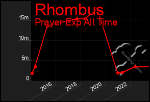 Total Graph of Rhombus