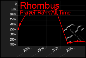 Total Graph of Rhombus