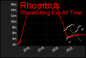 Total Graph of Rhombus