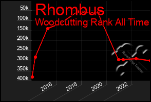 Total Graph of Rhombus