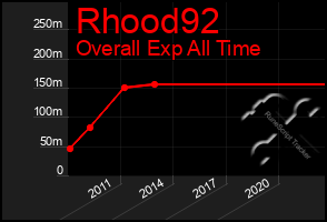 Total Graph of Rhood92