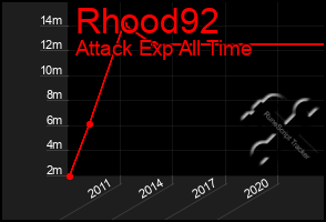 Total Graph of Rhood92