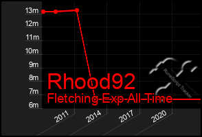 Total Graph of Rhood92