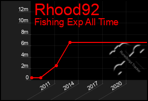 Total Graph of Rhood92