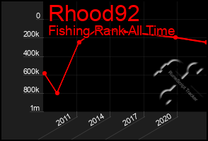 Total Graph of Rhood92