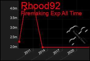 Total Graph of Rhood92