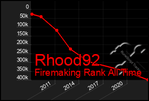 Total Graph of Rhood92