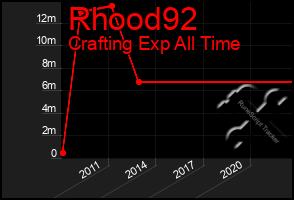 Total Graph of Rhood92