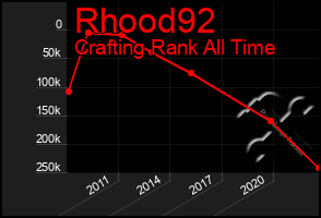 Total Graph of Rhood92