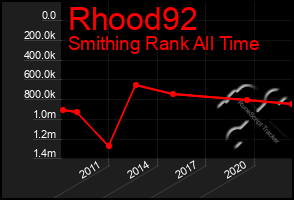 Total Graph of Rhood92