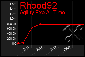 Total Graph of Rhood92