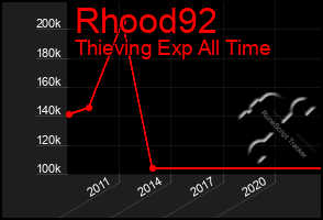 Total Graph of Rhood92