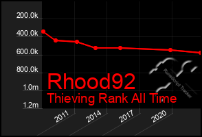 Total Graph of Rhood92