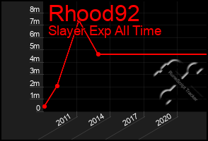 Total Graph of Rhood92