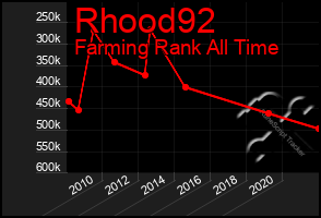 Total Graph of Rhood92