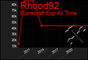 Total Graph of Rhood92