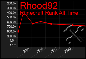 Total Graph of Rhood92