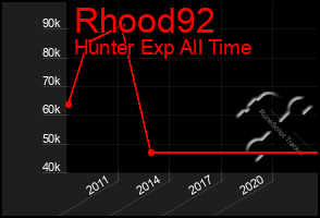 Total Graph of Rhood92