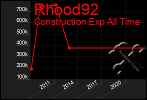 Total Graph of Rhood92