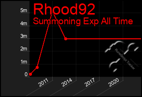 Total Graph of Rhood92