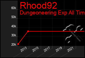 Total Graph of Rhood92