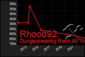 Total Graph of Rhood92