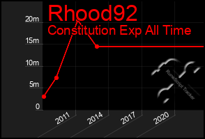 Total Graph of Rhood92