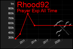 Total Graph of Rhood92