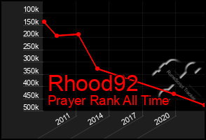 Total Graph of Rhood92